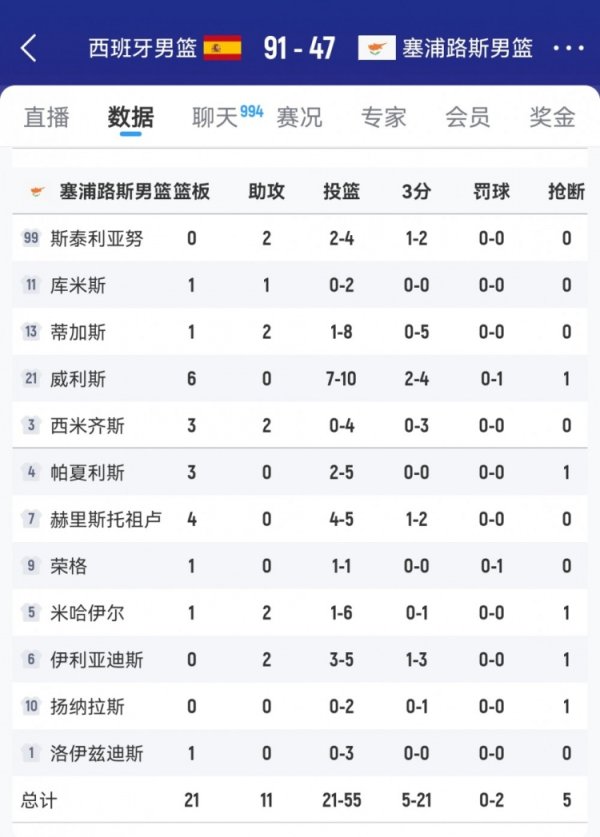 最惨东道主！塞浦路斯男篮主场作战  作战全场仅获2次罚球 还全部罚丢