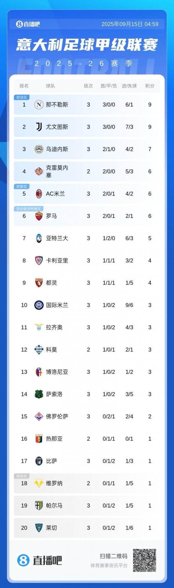 意甲积分榜：那不勒斯尤文前2，米兰2连胜升第5，国米2连败第10