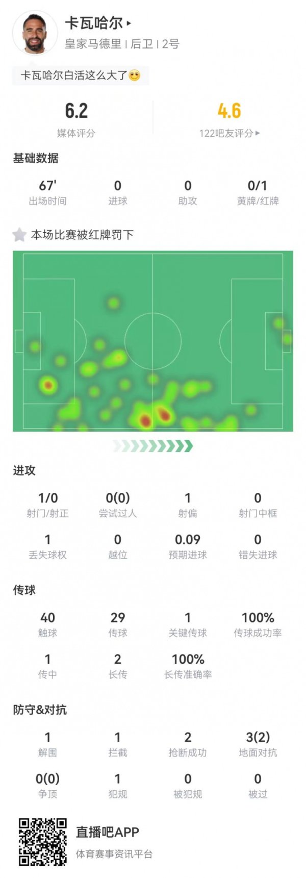 卡瓦哈尔本场传送球  成功率100% 2抄截  1关键传送球  +1驱逐   获评6.2分