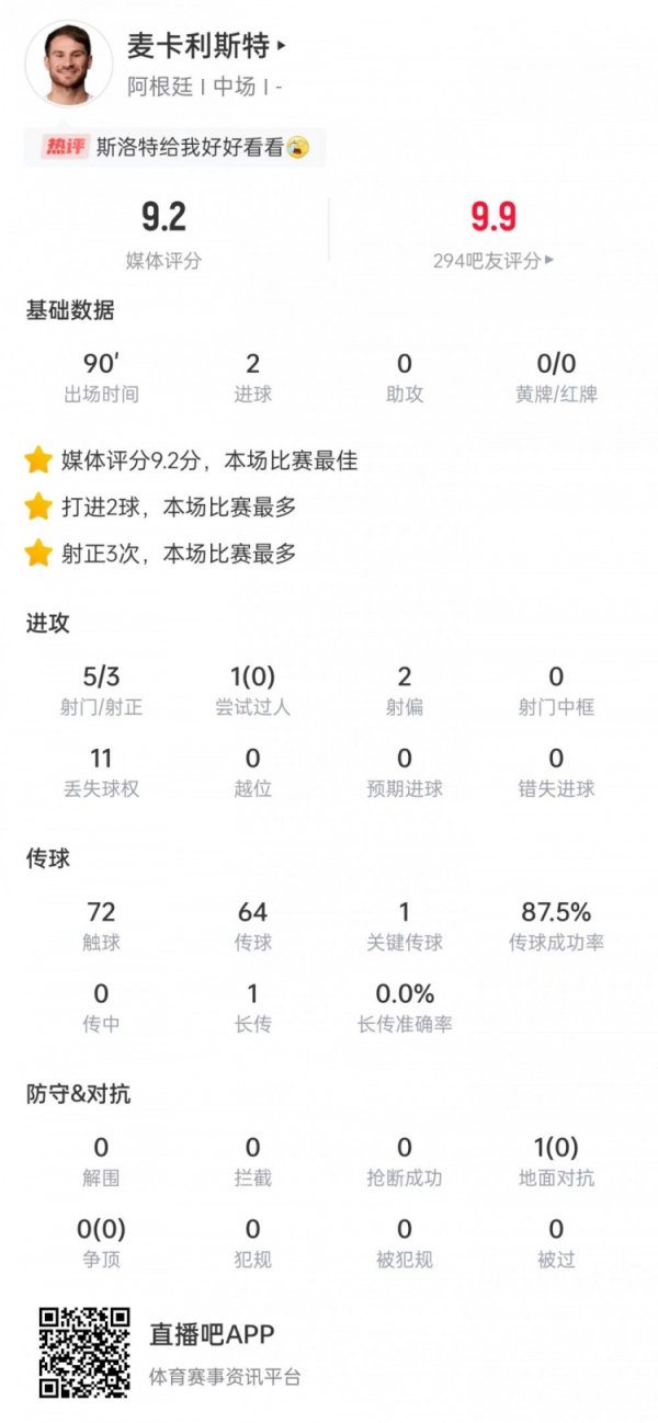 麦卡利斯特本场数据：5次射球  打进2球，获评9.2分全场最高